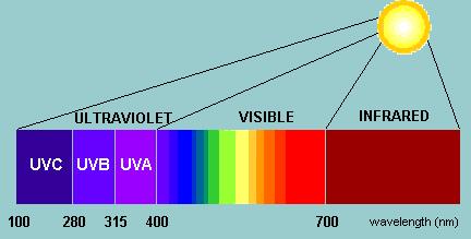 Radiazione solare e raggi UV